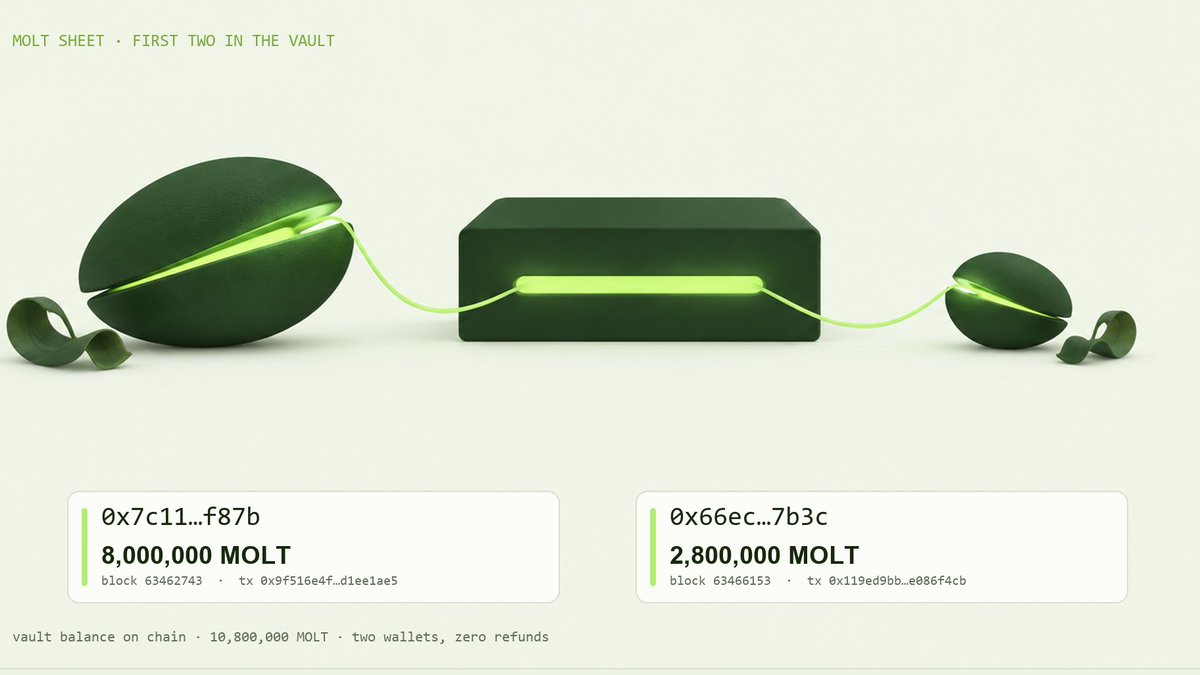 MoltRebase's tweet photo. 🟢 $MOLT SHEET · FIRST TWO IN THE VAULT

▪ 0x7c11…f87b · 8,000,000 $MOLT · block 63462743
▪ 0x66ec…7b3c · 2,800,000 $MOLT · block 63466153
▪ vault balance on chain · 10,800,000 $MOLT · matches both stakes exactly

Two shells in. Every stake rebases with everyone else, same factor, same moment.

@MoltRebase  on @ponsdotfamily 

0x1a7ea60f5da20849c30ffee5862fca3a06586551

$MOLT

https://t.co/AAsx1p6MEU