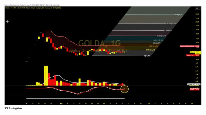 RicStunner's tweet photo. #GOLDA

Tillson seviyesi 12,51 ₺ üzerinde pozitif tarafa geçti.

Gösterge AL sinyali üretti.

Kısa hedef için damalı bayrak  14,35 ₺ seviyesi ..

12,20 ₺ seviyesi stop ve destek için takip edilebilir.

Diğer destek ve dirençler grafik üzerinde... https://t.co/a3RH1OsL2m