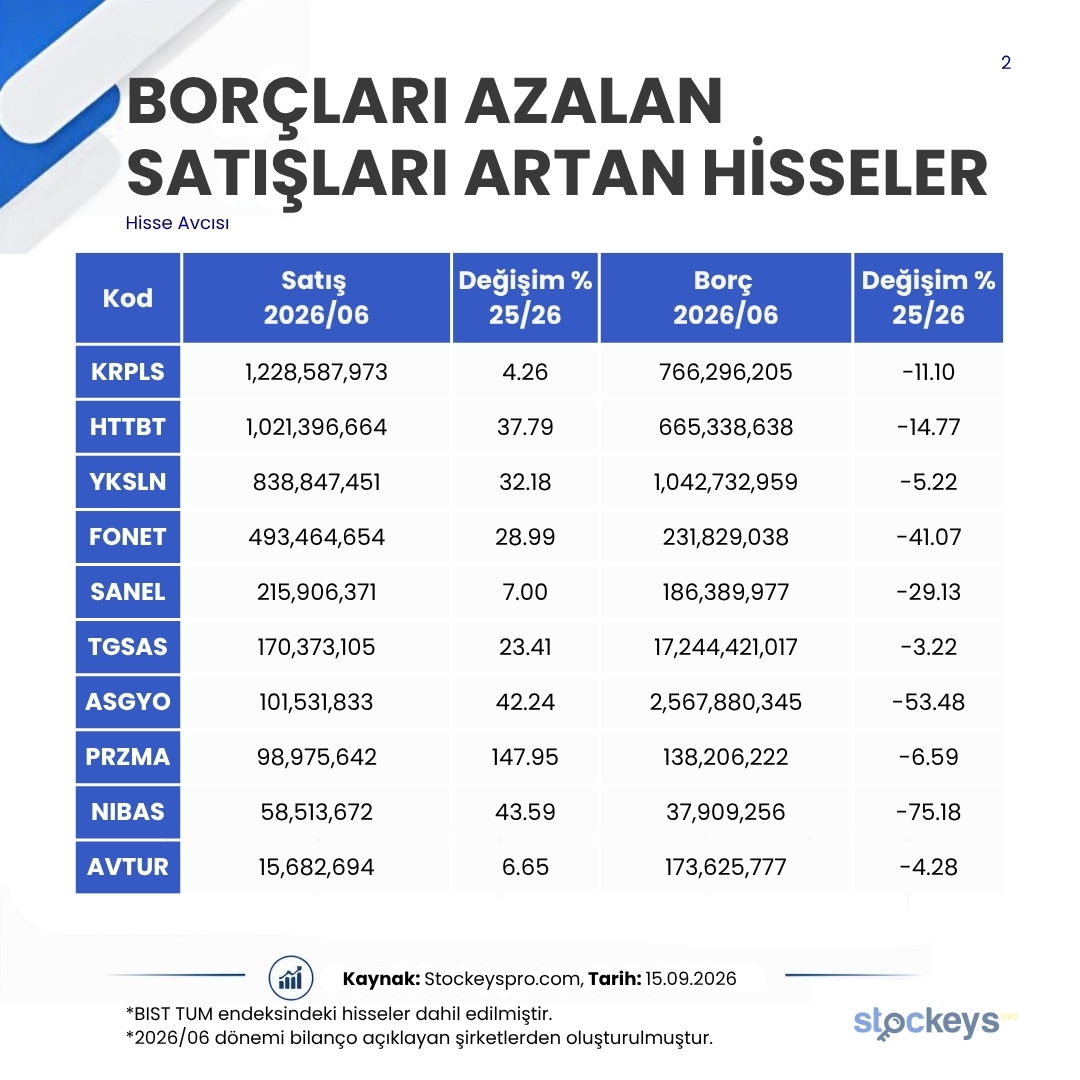 StockeysPro's tweet photo. Borçları Azalan, Satışları Artan Hisseler

Bu tablo, şirketlerin iki önemli konuda başarılı olduğunu gösteriyor: gelirlerini artırmak ve borçlarını azaltmak. Peki bu ne anlama geliyor?

✅ Satış artışı = İş hacmi büyüyor, talep güçlü
Şirket, daha fazla ürün veya hizmet satıyor demektir. Yani iş yapısı büyüyor, müşterilerden talep güçlü ve işini iyi yönetiyor.

✅ Borç azalması = Finansal risk düşüyor, faiz yükü hafifliyor
Şirket, bankalara veya yatırımcılara olan borçlarını azaltıyor. Bu da demek oluyor ki, faiz ödemeleri düşüyor ve şirketin mali durumu daha sağlam hale geliyor.

💡 Özellikle yüksek faiz dönemlerinde bu çok önemli!
Çünkü faizler yüksek olduğunda borç yükü şirketler için büyük bir baskı yaratır. Borçlarını azaltan ve satışlarını artıran şirketler, hem risklerini azaltır hem de büyümelerini sürdürebilir.

📊 BIST TUM’de hem satışları artan hem de borcunu azaltan 21 şirket yer alıyor: 

#ARASE #CLEBI #YIGIT #ODAS #CANTE #EGEGY #MEPET #KUTPO #SEGMN #YGGYO #PKART #KRPLS #HTTBT #YKSLN #FONET #SANEL #TGSAS #ASGYO #PRZMA #NIBAS #AVTUR

✅Peki, 2026/06 2.çeyrek bilanço döneminde siz hangi beklentilere sahiptiniz?

🔎 Stockeys Pro ile siz de analiz edin!
https://t.co/RRXwlIJzT8