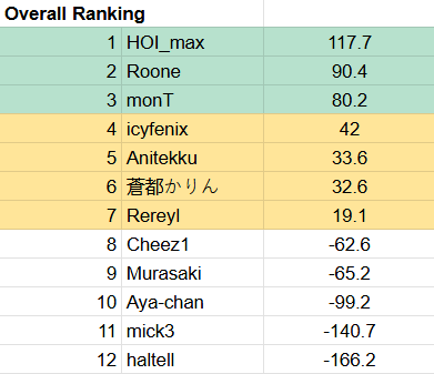 ACheez8's tweet photo. Unfortunately didn't make the cut for Australia's IORMC team. Had a miserable hanchan where I won 0/7 riichis but also had some poor push/pull decisions in the early hanchans.

Going to take the time to reset, ARMA Team League will be back this weekend. https://t.co/qCWVEd3Vzt