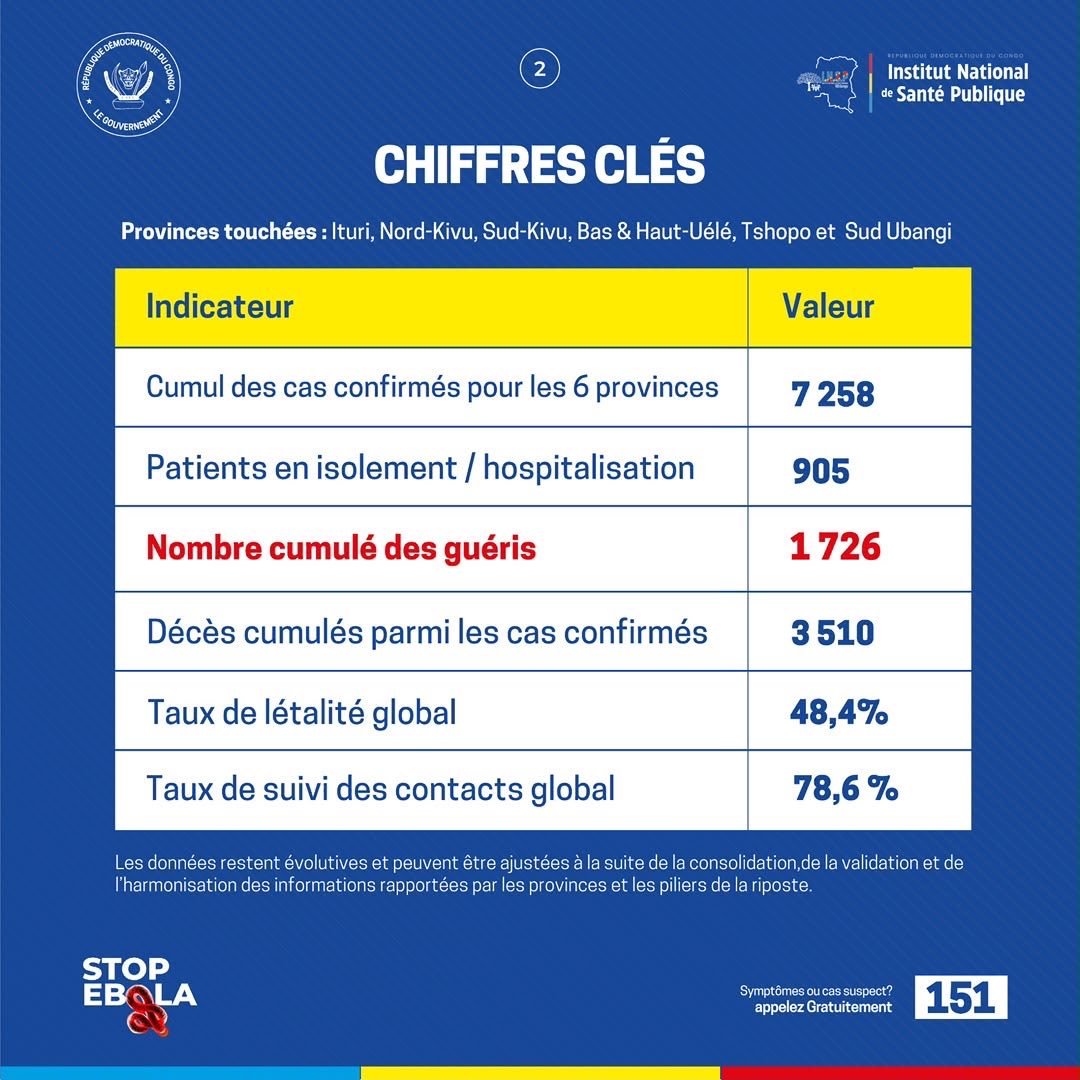 charles_mu348's tweet photo. La riposte contre Ebola se poursuit dans 7 provinces et 62 zones de santé. À ce jour, 7 258 cas ont été confirmés, dont 1 726 guéris et 3 510 décès. 905 patients sont en isolement ou hospitalisés. Le taux de létalité est de 48,4 % et le suivi des contacts s’établit à 78,6 %. https://t.co/U6iA2Gy72n