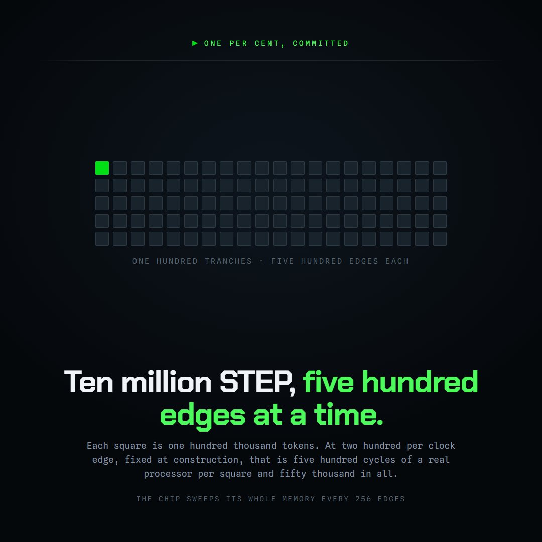 steppercpu's tweet photo. One per cent of supply is committed to the reserve. It is being released five hundred edges at a time, and here is why.

The rebate contract has been live and working since the day it was deployed five edges have already gone through it. What it did not have was a balance. Ten million $STEP, one per cent of total supply, is now committed to it, and it will arrive in tranches of one hundred thousand. At the rate of two hundred per clock edge fixed at construction, each tranche is five hundred cycles of a real processor, and there are a hundred tranches to come.

We could have sent all of it at once. We are not going to, and the reason is the only kind of reason worth giving: a permissionless contract cannot tell a person from a script, and any check that tried would need an owner to maintain it which would be a far worse hole than the one it closed. So nothing here stops a bot. The design never pretended otherwise. What a tranche does is put a known, small ceiling on what any single actor can take before we have seen it happen.

The arithmetic is public. Five hundred edges at about four hundred and fifteen thousand gas each is somewhere between thirty-seven and three hundred and sixty-two dollars of gas, depending where the chain's base fee is sitting that hour. That is what it costs somebody to empty a tranche. Against it they receive one hundred thousand STEP. Whether that trade is worth making is a question the market answers, not us but the point is that the answer is bounded, visible, and repeats a hundred times with us watching each one.

That is also what makes this a test rather than a gesture. Every tranche is the mechanism running in the open, under real conditions, with real gas prices and real callers, before more is committed to it. If something about the economics behaves differently than the arithmetic predicted, we find out at one hundred thousand tokens rather than at ten million. Shipping the whole per cent in one transaction would have been louder and would have taught us nothing.

Here is the part that does not change between tranches. Read the deployed bytecode of 0x94b00a18…: one thousand nine hundred and four bytes, exactly one non-view function, zero payable functions, and no withdraw, no sweep, no transferOwnership, no setRate. Not disabled, not timelocked, not behind a multisig absent. Every token that goes in leaves our control permanently. There is no key that reaches it, no emergency function, no upgrade path, no vote.

In every sense that should matter to you, funding this reserve is a burn. It is simply a burn that does something, because the only way a token ever leaves is as payment to whoever made a processor take a cycle. An ordinary burn removes supply and buys nothing. This removes it from us and buys the machine time.

You will never have to take our word for any of it. A tranche is a transfer to a public address, and edgesRemaining() tells you exactly how many edges the contract can still pay for. That figure is not something we report to you, it is a subtraction you can watch. Five hundred after each tranche lands, counting down as people take them.

And to be exact about what this pays, because precision is the whole argument here: it pays for work, not for holding. It pays the address that advanced the processor. There is no function anywhere in our contracts that pays a holder, and that absence is deliberate, it is the same absence that means nobody can drain this reserve, including us.

Five hundred edges at a time. A hundred times. Nobody can take one back.