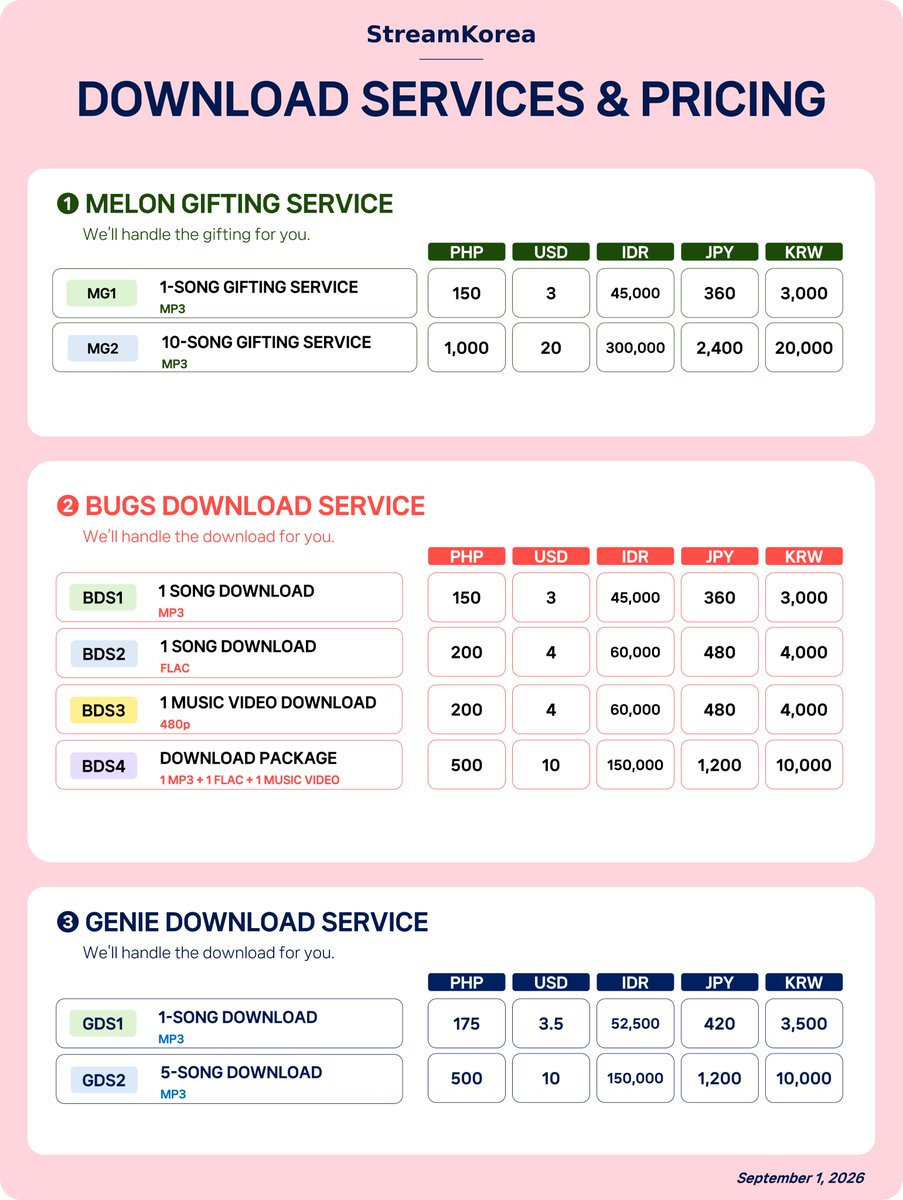 StreamKorea1's tweet photo. 📢 StreamKorea | Song & MV Download Service

🎵 What We Offer
➖ Song downloads: MP3 / FLAC
➖ Music video downloads
➖ Circle Chart score consultation
➖ Customized download plans tailored to your target & timeline

📩 How to Book
➖ Send us a DM with your artist name / release date / target score or quantity
➖ Advance booking required
➖ Final scope & schedule confirmed after consultation

📌 Availability depends on project size and timing.

@StreamKorea1
#BugsDownload #GenieDownload #KakaoDownload