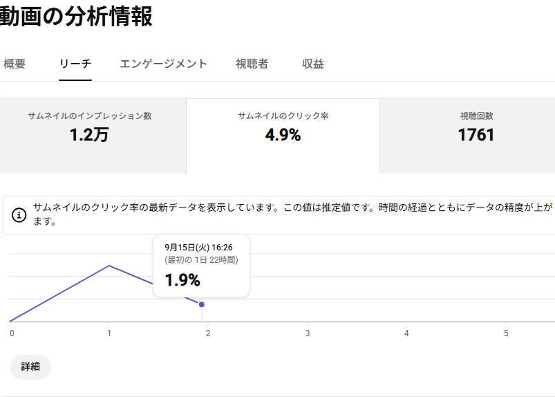 MoheyTiti's tweet photo. 2日前に出した動画のクリック率がだいぶ下がってきたので、少しテコ入れをしてみた！
これで６％ぐらいまで持ち直してくれたら良いな～ https://t.co/5zOa7F79Si