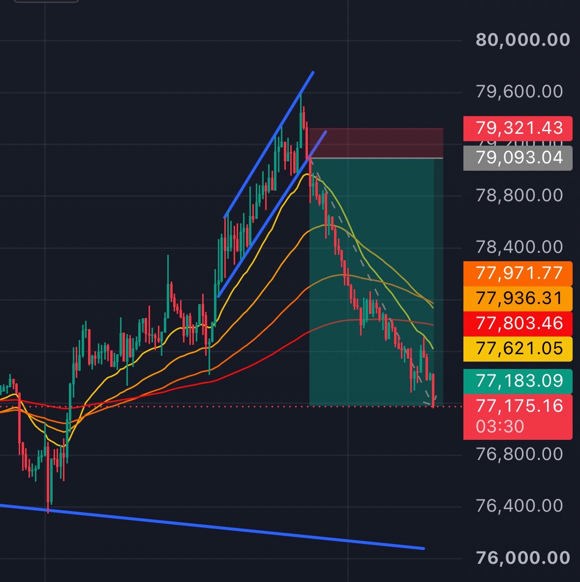 HawkeyeYoru's tweet photo. TP smashed on this $BTC short. 🎯
Up over 9R, Took profits and set a trailing stop loss. https://t.co/THZTW3F5Lh