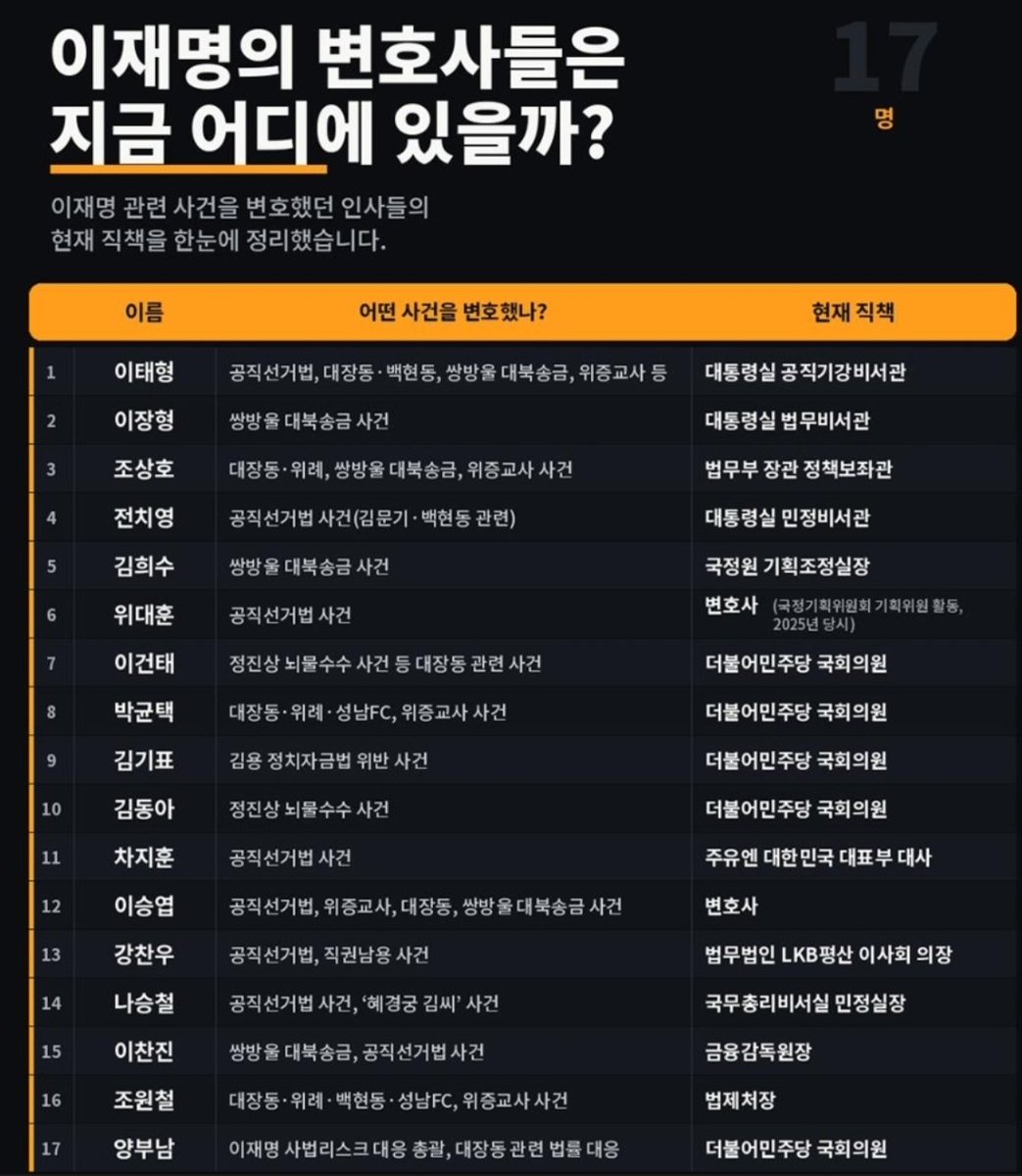 oopa1203's tweet photo. 이재명 변호했던 변호사명단

와 저렇게 한곳에 모아보니까 존나 심각하다 ㅋㅋㅋㅋ
씨발 이게 나라냐?

진짜 청렴하고는 거리 존나 멀면서 국무회의에서 당당한척 회의주관하는 찢재명 조온나 역겹다 ㅋㅋㅋㅋ

법무부장관 김승원 ㅋㅋㅋ 개토쏠린다
1찍들은 진짜 다 지옥갈겨 https://t.co/blfR5cneBJ