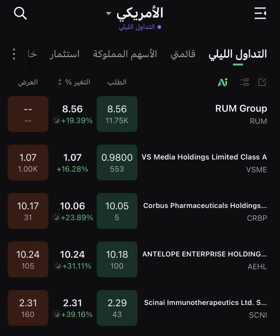 4balaos's tweet photo. الأسهم الأكثر تفاعلاً بعد الإغلاق والتداول في السوق الأمريكي 🇺🇸📊

الأسهم المذكورة للمراقبة، وتمتلك سيولة في تداولات ما بعد الإغلاق، لكن دائماً ننتظر لحظات الافتتاح ⏳

قد نشهد هبوط في البداية، وبعدها يبدأ التفاعل والزخم!

$SCNI
 
$RUM
 
$VSME
 
$CRBP
 
$AEHL
 
للمراقبة والمتابعة https://t.co/5o5mqJSEDy