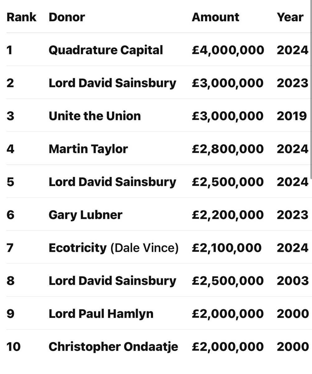 trashcities's tweet photo. @ObserverUK @AngelaRayner Angela Rayner has not posted about political party donations .. changing the law to be back dated .. who got to her? Top 10 Labour Party donors by value £ below .. #HedgeFund #Supermarket Lord Sainsbury is a repeat donor .. https://t.co/UVCsDeelkk