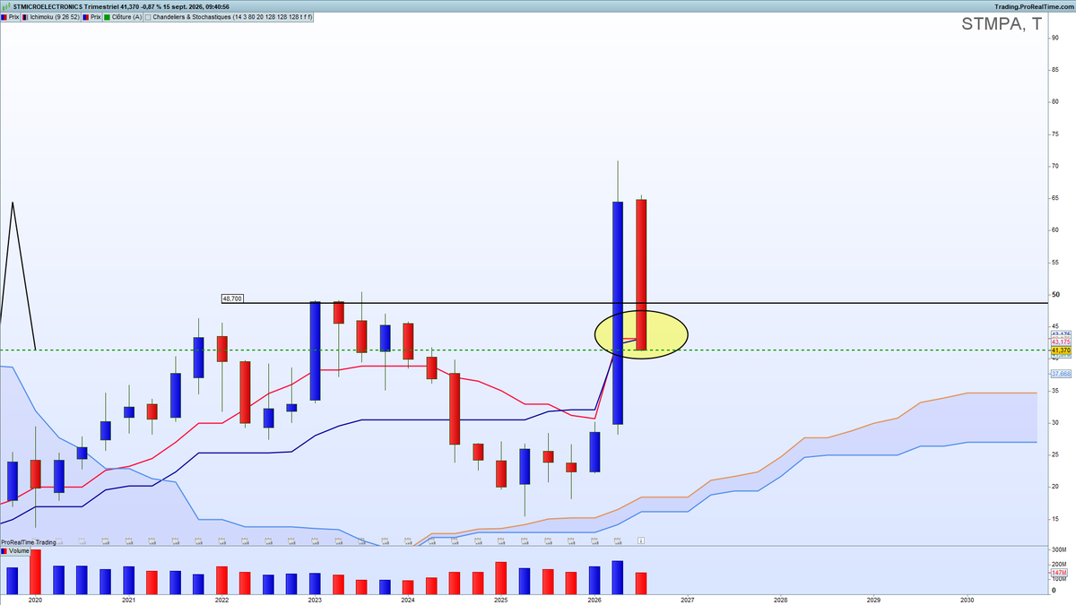 cypressat's tweet photo. #stmicroelectronics #infineon
Le secteur des puces plonge? Ne vous prenez pas la tête il n'y a qu'une boussole, la kijun sen trimestrielle de l'#ichimoku, ça tombe bien nous ne sommes plus qu'a quelques jours de la clôture, en dessous on regarde baisser au dessus ça redevient intéressant
On peut pas faire plus simple