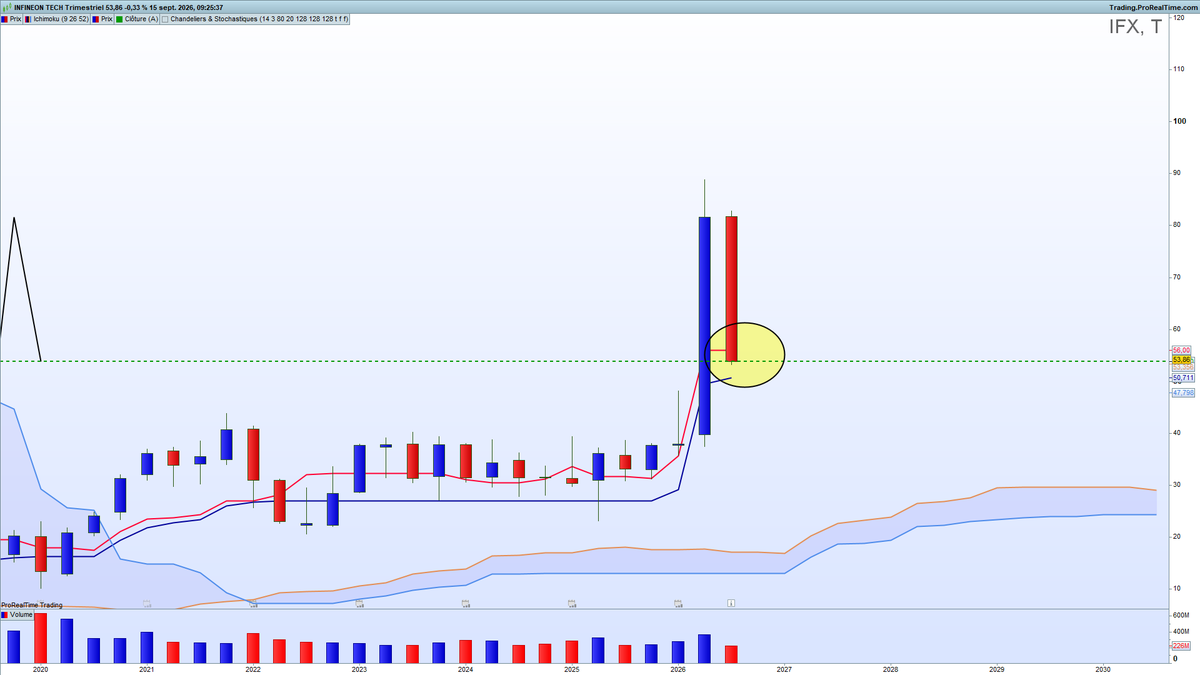 cypressat's tweet photo. #stmicroelectronics #infineon
Le secteur des puces plonge? Ne vous prenez pas la tête il n'y a qu'une boussole, la kijun sen trimestrielle de l'#ichimoku, ça tombe bien nous ne sommes plus qu'a quelques jours de la clôture, en dessous on regarde baisser au dessus ça redevient intéressant
On peut pas faire plus simple