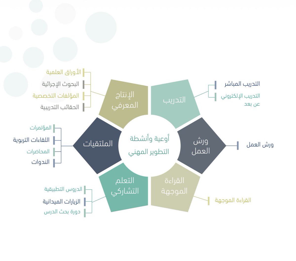 al_zara1's tweet photo. 25 نقطة في مدة جواز الترقية لشاغلي الوظائف التعليمية لا يلزم أن تكون تدريبا مباشرا ؛ بل يجوز أن تكون في أي نشاط من أنشطة التطوير المهني 👇🏻 https://t.co/bNcBKu3NhW