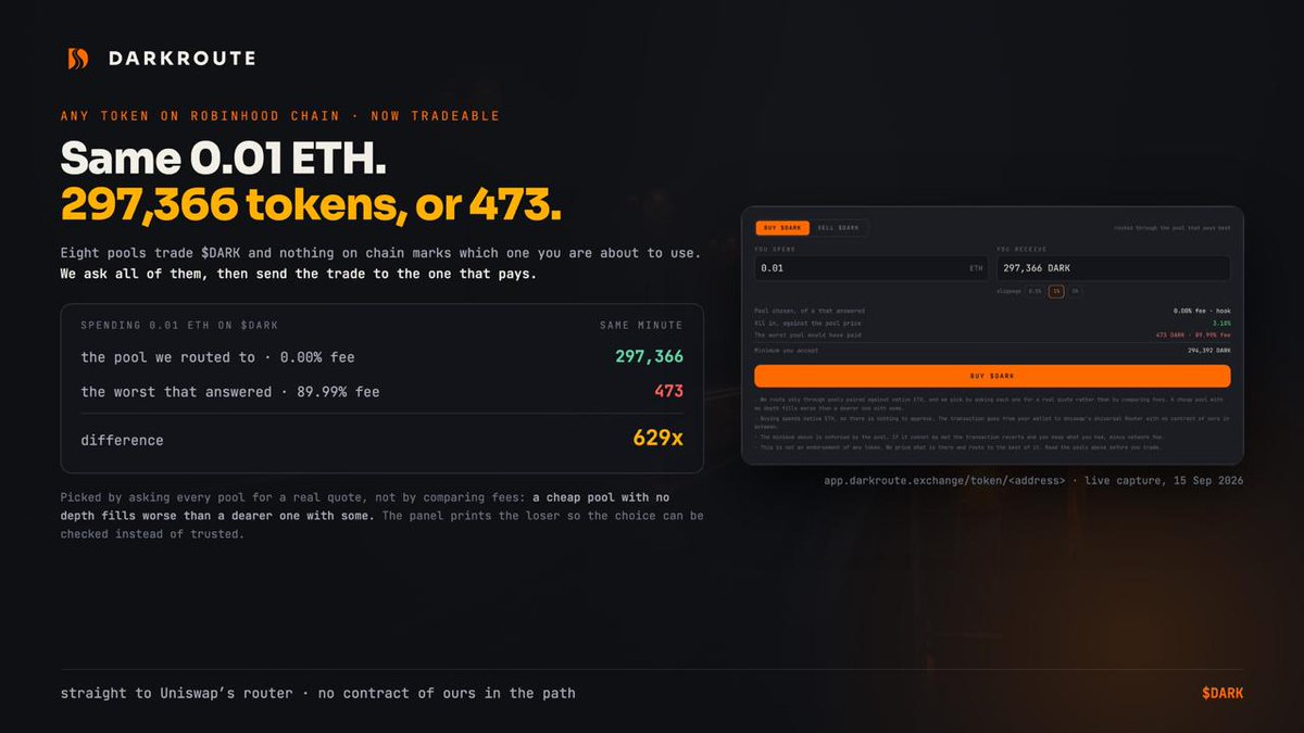 darkrouteRH's tweet photo. https://t.co/gM09UL38Iq<address> can trade now, not just price.

Paste any token on Robinhood Chain and it will find the pools, ask each one what it would actually pay, and send your trade to the one that pays most.

Here is why that matters more than it sounds. Spending 0.01 ETH on $DARK, same minute, two different pools:

297,366 DARK
473 DARK

Same token, same chain, same second. The second pool charges 89.99% and nothing on chain marks it as the wrong one. It sits in the list looking exactly like the first.

We pick by asking, not by comparing fees, because a cheap pool with no depth fills worse than a dearer one with some. And the panel prints what the worst pool would have paid, so you can check the choice instead of trusting it.

Straight from your wallet to Uniswap's Universal Router. No contract of ours in the path, no custody, and the minimum is enforced by the pool rather than by us.