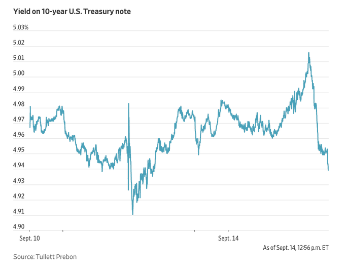 Callatran80's tweet photo. 🔥The US 10-year Treasury yield reached 5.025% amid surging oil prices and growing inflation fears ahead of the Federal Reserve decision
#FOMC https://t.co/sHDmRgL7Nt