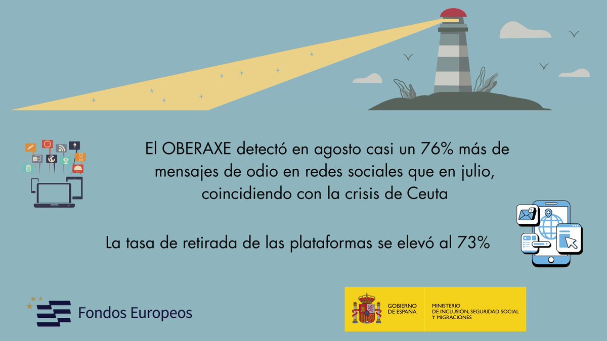 SEstadoMigr's tweet photo. 📊 El sistema de monitorización de #OBERAXE detectó en agosto casi un 76% más de mensajes de odio en redes sociales que en julio, coincidiendo con la crisis de Ceuta.

📈 ​La tasa de retirada por parte de las plataformas alcanzó el 73% en agosto.

🗞️+ info https://t.co/ge4SB8bMjE https://t.co/Ult4MF67Uc