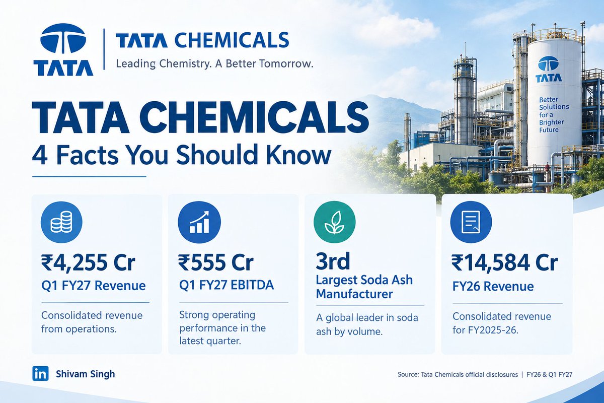Shivamkus246's tweet photo. Tata Chemicals is much more than just a chemicals company.

Here are 4 key facts about its business, scale and global presence.

#TataChemicals #TataGroup #Finance #Investing #StockMarket #EquityResearch https://t.co/MuL67IQF8E