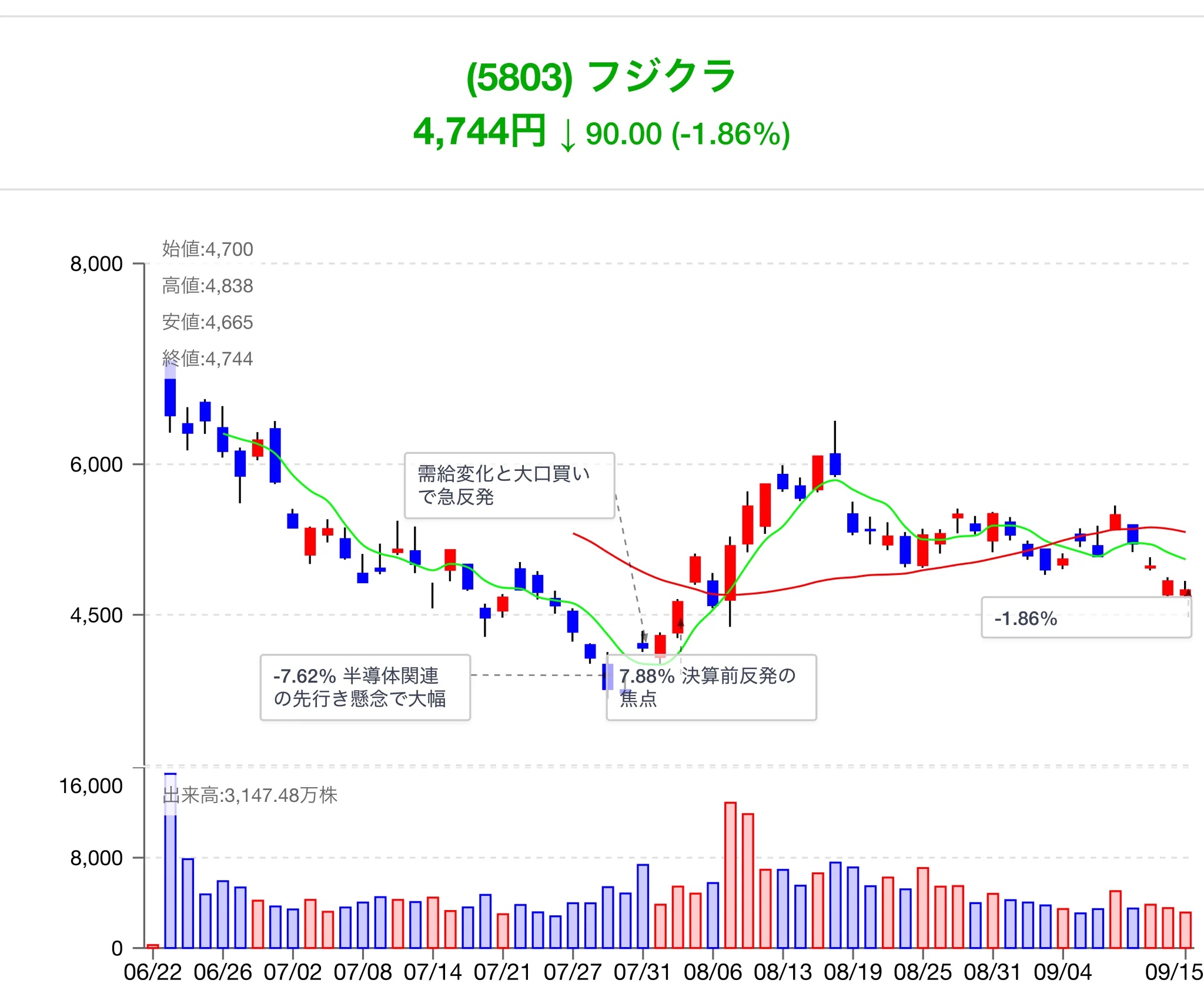 フジクラ 株価 掲示板