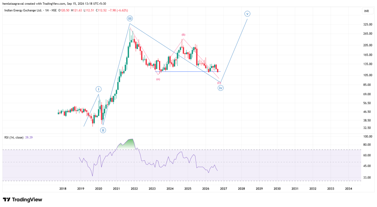 hemlata_05's tweet photo. #IEX 112

almost done with abc pullback, should be staring 5th in couple of weeks https://t.co/ByOgUv2u8d