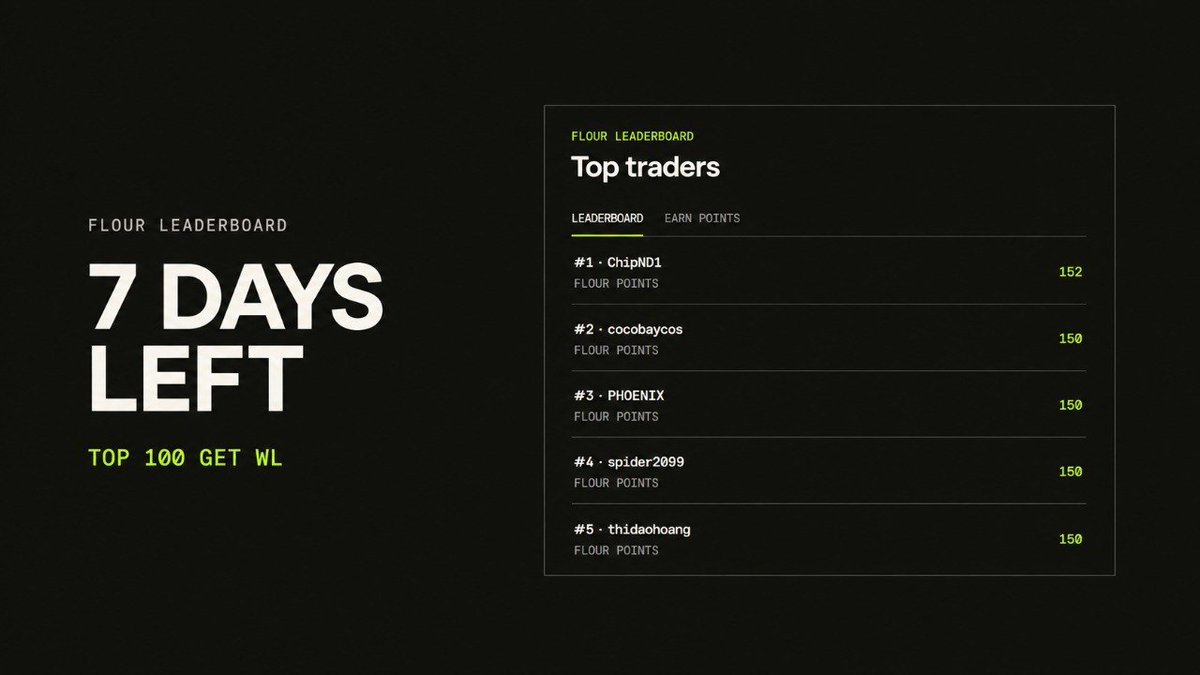flourmarkets's tweet photo. The Flour Beta leaderboard closes in 7 days.

Finish in the Top 100 to secure a WL spot for the Utility Pass mint.

Point system below ↓ https://t.co/VByVsGg8T5