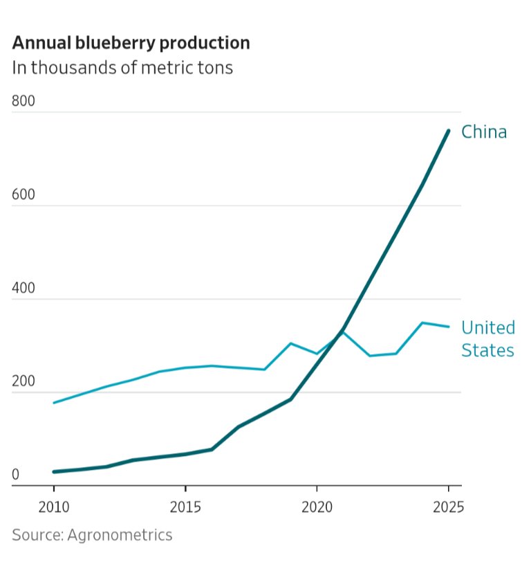 flawedaxioms's tweet photo. It's insane how EVERY CN/US graph has the Same Shape even down to fucking berry farms https://t.co/WnrMJqfTNv