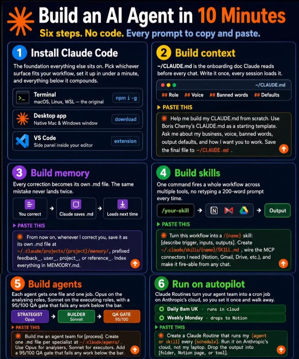 Jara2426's tweet photo. 🚀 BUILD AN AI AGENT IN JUST 10
 MINUTES — NO CODE REQUIRED! 🤖🔥

Want to build powerful AI workflows without spending hours coding?

 This guide breaks it down into 6 simple steps:

1️⃣ Install Claude Code

2️⃣ Build powerful context

3️⃣ Create persistent memory

4️⃣ Turn workflows into reusable skills

5️⃣ Build specialized AI agents

6️⃣ Run everything on autopilot ⚡
From memory + skills → agents + automation, you can create an AI system that works smarter and saves you time.

💡 No complicated setup.

 No repetitive prompts.

 Just smarter workflows.

🔁 Save this post & share it with someone building with AI!

👤 Follow for more AI tools, prompts & productivity hacks.