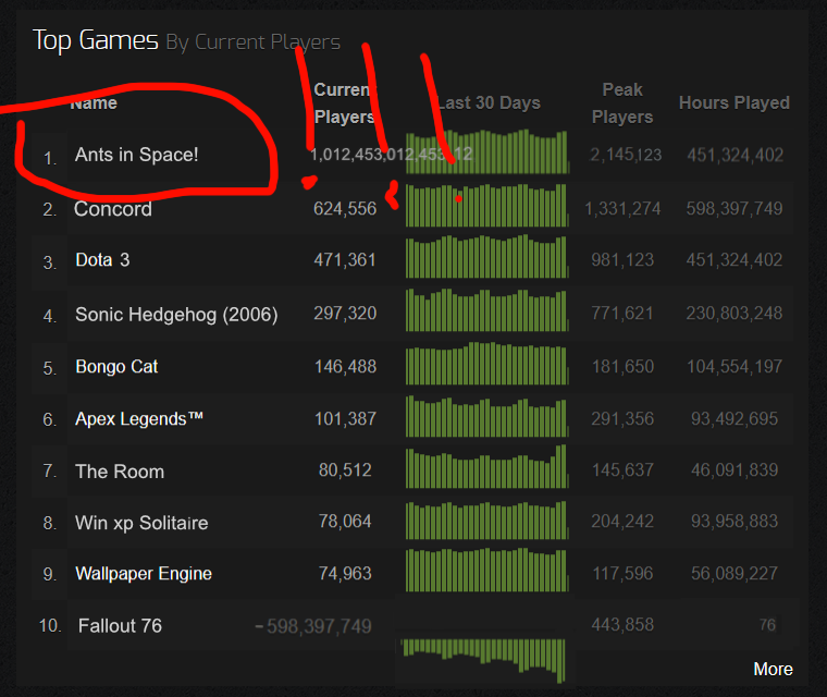 MezumoGames's tweet photo. Wow! We knew the new demo was cool, but we didn't expect it to beat Dota 3! https://t.co/FaQJuRoVmR