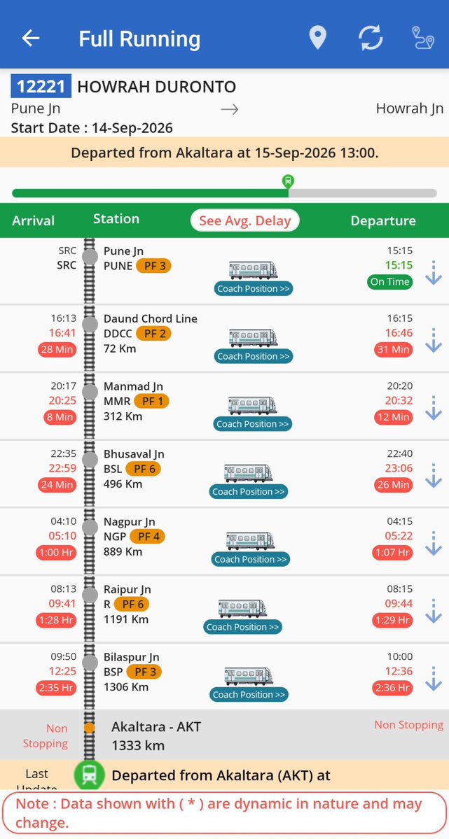 RailTatanagar's tweet photo. Two Legends of Pune-Howrah Route:

20821 Pune Howrah Humsafar Exp: Running LATE by just 11:21 Hours at Bhusaval.

12221 Pune Howrah Duronto Exp: Running LATE by just 2:35 Hours at Bilaspur.

Great teamwork by @Central_Railway @serailwaykol @secrail 

@RailMinIndia & @AshwiniVaishnaw must reward these Zones & their concerned Divisions.

@CKP_Division @kgprail @DRMBilaspur
#LateZoneCR #LateZoneSER #LateZoneSECR #LateDivisionCKP #LateDivisionBSP #LateDivisionKGP