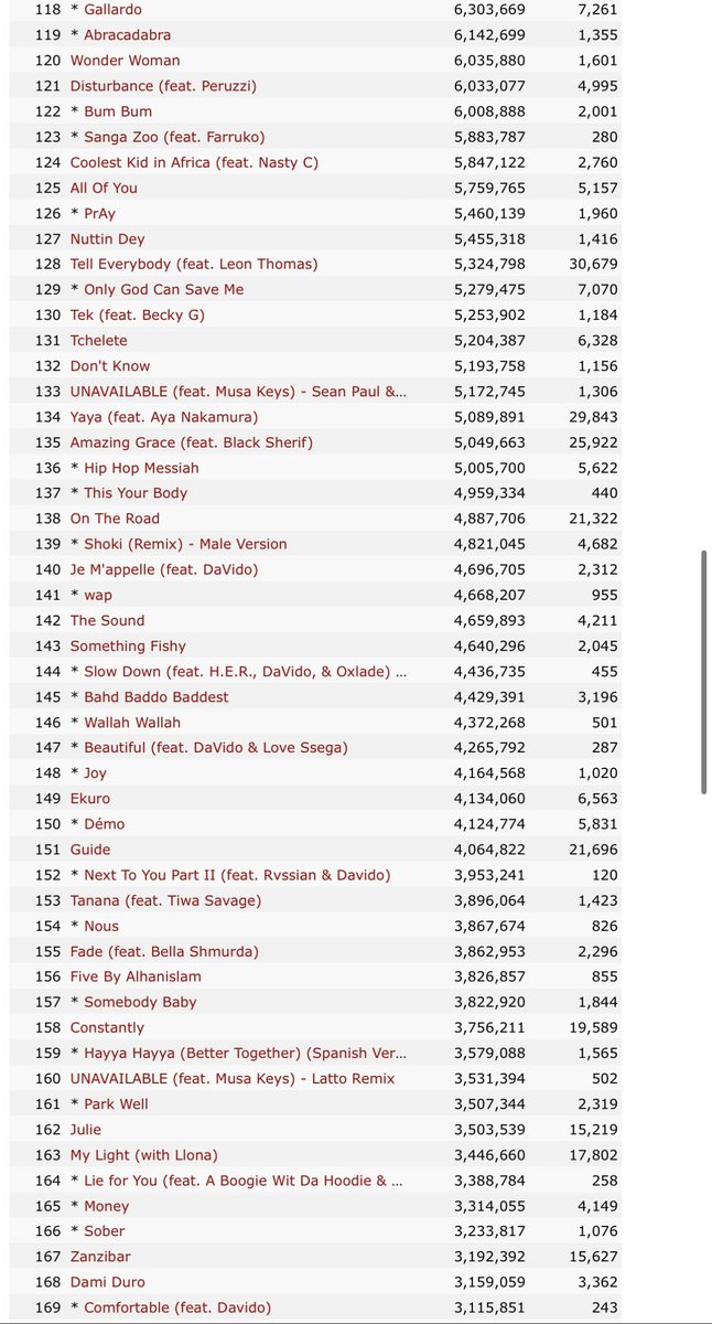 credswag0's tweet photo. Davido has 295 songs on Spotify, Bad to me has more streams than 277 songs.💔

I think you’ve got a bigger problem, you idiot!! 🤡 https://t.co/STNAIX9G5B