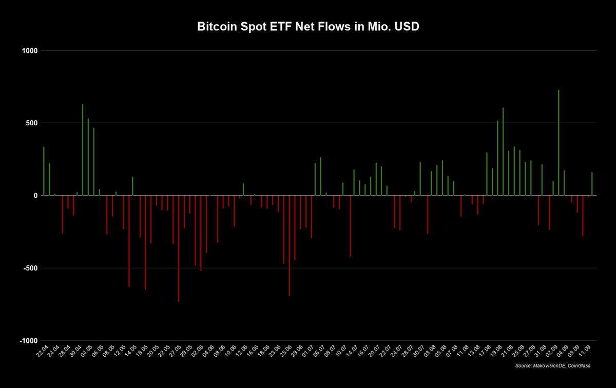 MakroVisionDE's tweet photo. #Bitcoin, #Ethereum, #Solana & #XRP Spot ETF Flows – 14. September 2026

Die Bitcoin Spot ETFs verzeichneten gestern Zuflüsse in Höhe von 159,9 Millionen US Dollar.

Ethereum verbuchte Zuflüsse in Höhe von 121,1 Millionen US Dollar.

Solana verzeichnete Zuflüsse von 11 Millionen US Dollar.

Bei XRP standen Zuflüsse in Höhe von 11,26 Millionen US Dollar zu Buche.
