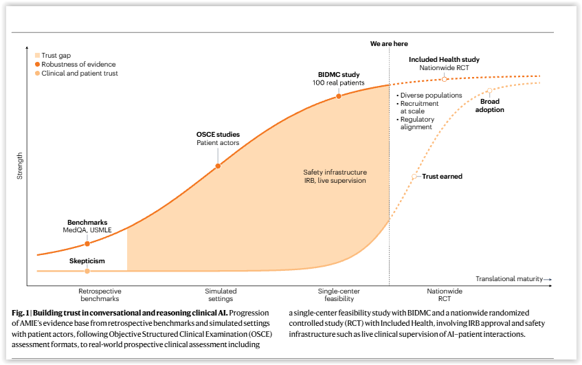 Berci's tweet photo. Google researchers published a commentary in Nature about why prospective studies are needed in healthcare AI to gain the trust of clinicians and patients.

The big orange-ish area that you see in the figure represents the current trust gap. It will only be narrowed and later filled in with prospective studies and clinical trials. Just like in the case of any medical advancement or technology.

"Trust in clinical artificial intelligence (AI) cannot be benchmarked into existence. It must be earned through rigorous prospective studies in real-world clinical settings, where the hardest lessons often concern the humans and systems around the AI, not the technology itself."

The full-text paper shared by one of the authors: https://t.co/4dOsH5EThq