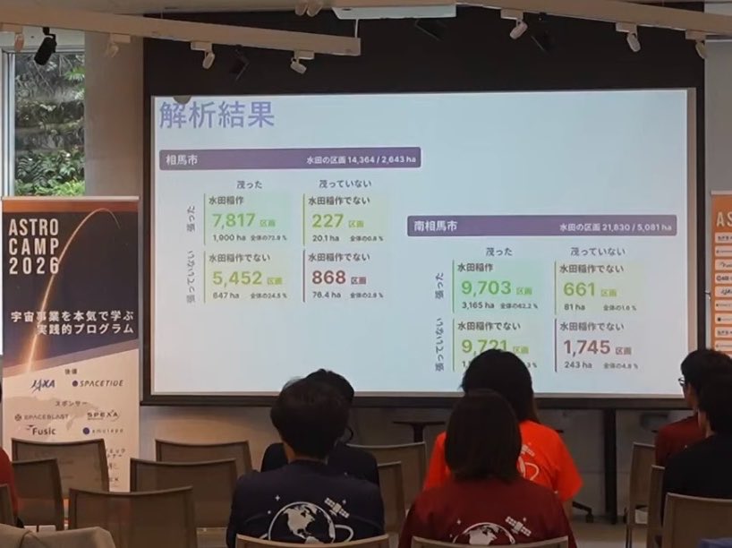 iceQbie's tweet photo. #astrocamp2026

今年は作付・休耕検出で自治体の問題を解決することを想定した課題でしたが、裏テーマは仮定や結果を定性的・定量的に検証し、相手によって説明をチューニングできるようになることでした！

これにて衛星データ解析ゼミ終わり〜関わってくれた皆様ありがとうございました！🛰️🌎 https://t.co/5PwBCsuilg