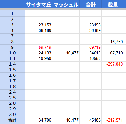 Yuko_2000's tweet photo. 今日は利確も損切も無しでした。
昨日の563Aの損だしクロスは‐297,040円。追記しました。今年はうかない優待株をどんどんぶった切ったので実現損益がほぼない🥲
浮いた資金で563A買い増し。GeminiやClaudと相談してETF・優待・高配当株の資金の配分を決めた。これからの道筋ができて一安心。 https://t.co/y2SNDDmiyx