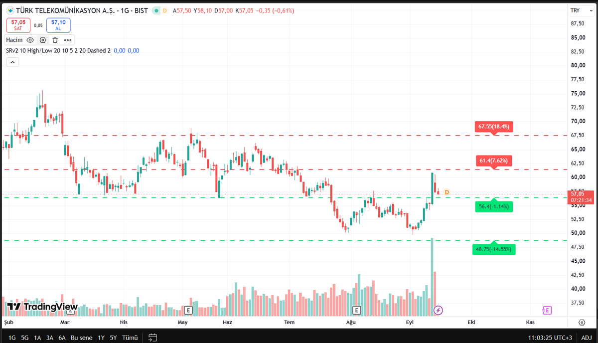 VeriyleBorsa_'s tweet photo. #TTKOM

Re-test sonrası yükselişe devam demek istiyoruz, Bofa - Garanti her tahtada olduğu gibi yine karşılıklı işlemlere devam ediyor (sağ cepten sol cebe) 

56,40 destek
61,40 direnç

#Bist https://t.co/SBDNtxGgff