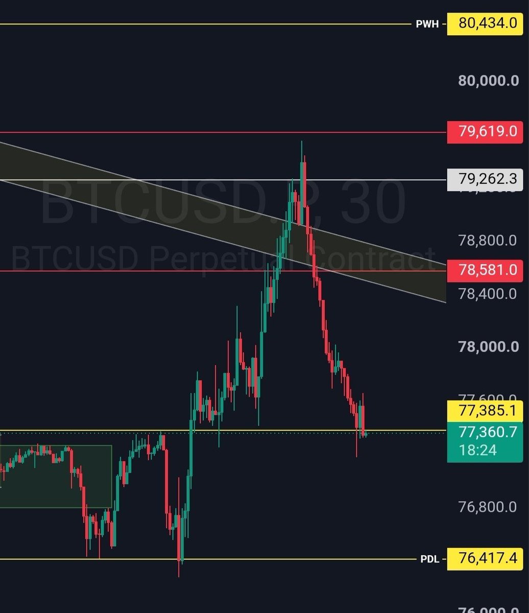 thisisksa's tweet photo. Clearly called this move during yesterday’s LIVE. 🎯

The market trapped long traders before making the sudden dump, exactly from the levels we had marked.

$BTC broke below $77K, while more than $100M worth of long positions were liquidated over the last 12 hours.

We gave the levels, and price hit our exact target. 🔥

If you missed yesterday’s LIVE, you missed another banger call.

Stay tuned for today’s LIVE session. 👇

https://t.co/PsDuiqGJxa