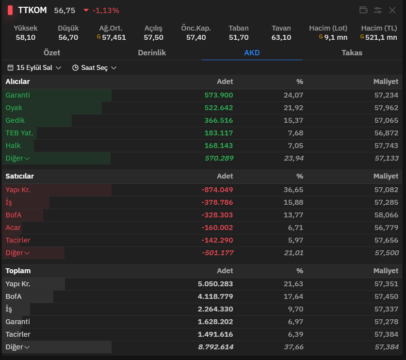 VeriyleBorsa_'s tweet photo. #TTKOM

Re-test sonrası yükselişe devam demek istiyoruz, Bofa - Garanti her tahtada olduğu gibi yine karşılıklı işlemlere devam ediyor (sağ cepten sol cebe) 

56,40 destek
61,40 direnç

#Bist https://t.co/SBDNtxGgff