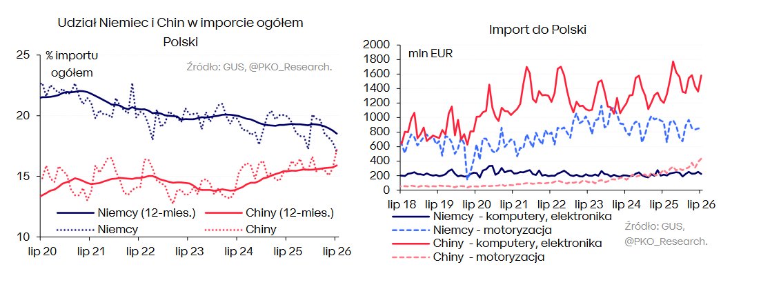 PKO_Research's tweet photo. Znamy już pełne dane handlowe za lipiec 2026 – za miesiąc kiedy Chiny po raz pierwszy w historii stały się największym dostawcą towarów do Polski, przed Niemcami. W lipcu import ogółem z Chin wzrósł o 28,8% r/r, podczas gdy z Niemiec spadł o 1,8% r/r. Import pojazdów samochodowych (PKD 29) z Niemiec spadł o 9,3% r/r, a z Chin wzrósł o 54,4% r/r. W lipcu silnie wzrósł też import komputerów, elektroniki i sprzętu optycznego (PKD 26) z Chin – o 31,5% r/r, najsilniej od 2022.