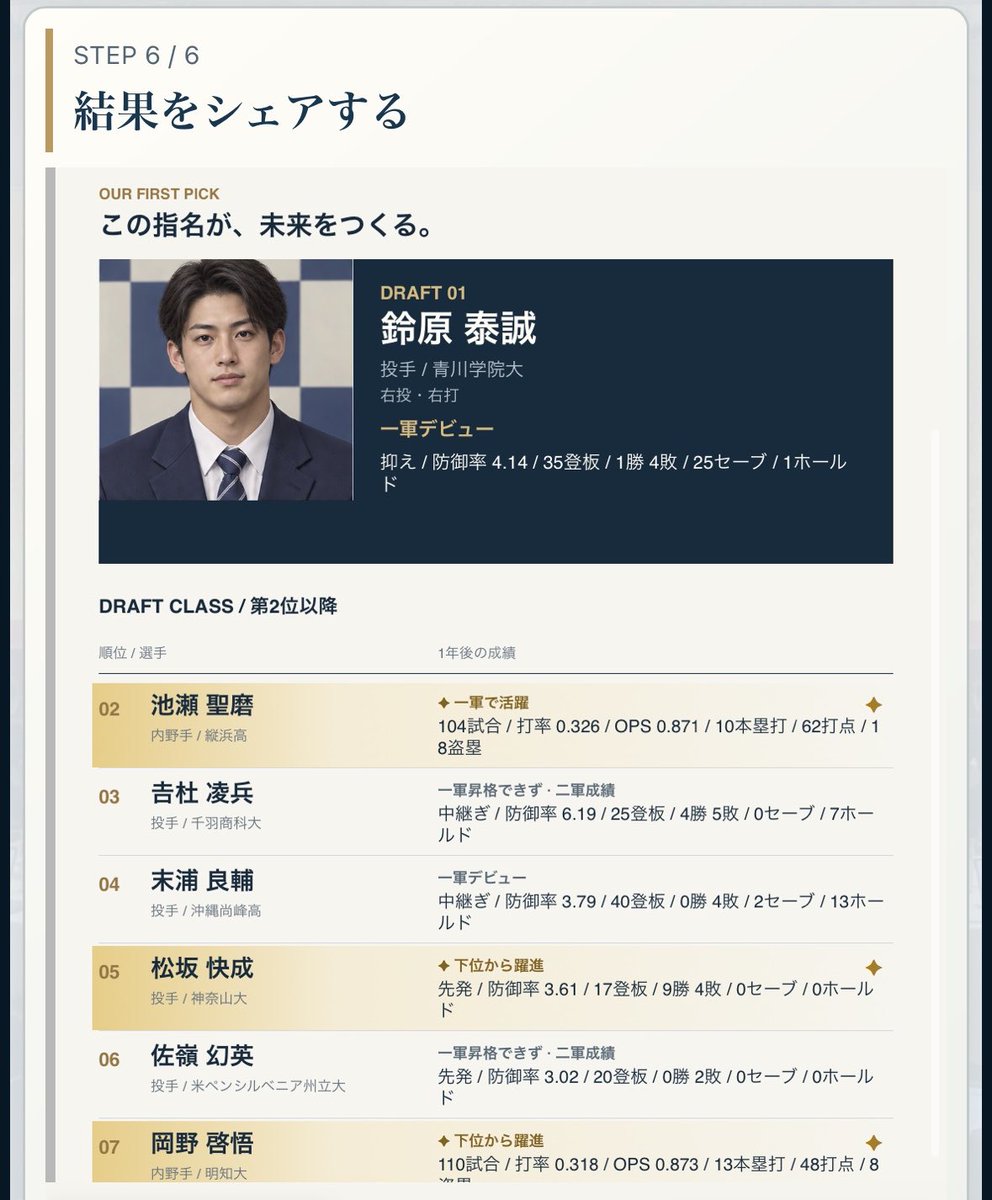q_xoxp's tweet photo. 私のドラフトは84点！ 高評価！
千葉セイラーズ：7人指名、一軍出場5人。
オーナーも納得の指名に！
#ドラフトシム2026 #大学野球com https://t.co/hrKPb0hZJf