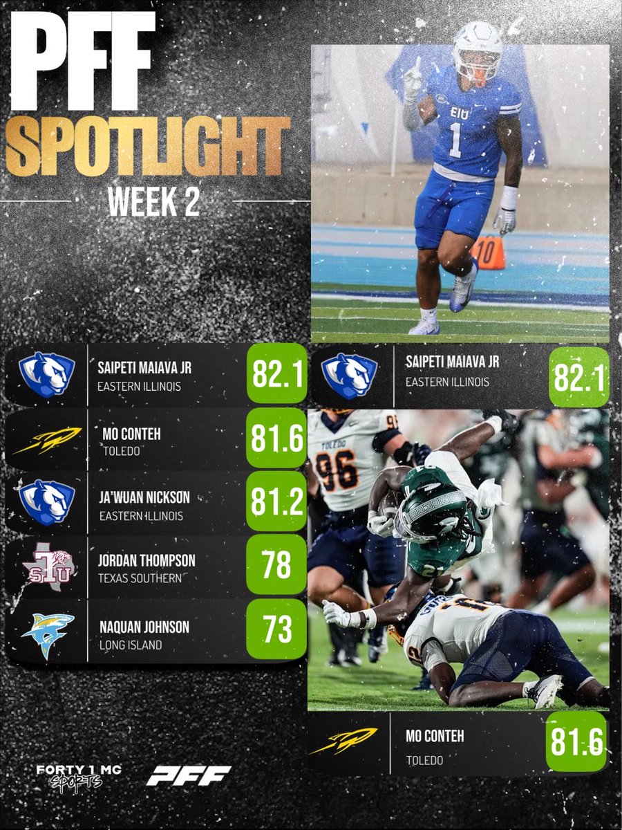 Forty1mgSports's tweet photo. WEEK 2 PFF STANDOUTS

Saipeti Maiava Jr. — 82.1 Tackle
Ja’wuan Nickson — 81.2 Tackle
Mo Conteh — 81.6 Tackle
Jordan Thompson — 78.0 Tackle
Naquan Johnson — 73.0 Run Defense

Production speaks for itself.

#Forty1ManagementGroup #PFF #CollegeFootball #F4M1LY https://t.co/rRUmUuWZbD