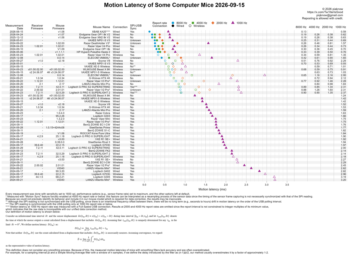 Tw1tterIsGood's tweet photo. Since the data is getting old, I have decided to publish all of my mouse motion latency test results that I have been collecting for the past 2 years. The video attached is my measurement setup.
My paper about the methods is nearly finished and I will aim to publish it soon, too. https://t.co/MgmSgCMlla