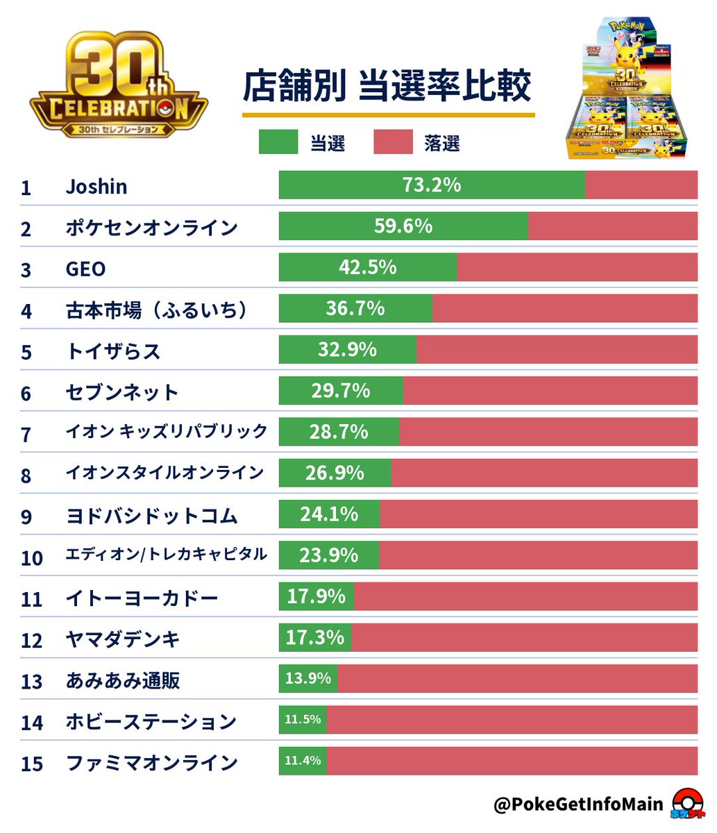 PokeGetInfoMain's tweet photo. 【ポケカ30th 当選率まとめ】
いよいよ明日発売の拡張パック「30th CELEBRATION」

これまで実施したアンケート結果をもとに、店舗別の当選率をまとめました

皆さんは何店舗に応募して、何店舗当選しましたか？
今回の抽選結果をぜひ教えてください✋

※当選率は任意回答によるアンケート結果のため、実際の当選確率とは異なる可能性があります