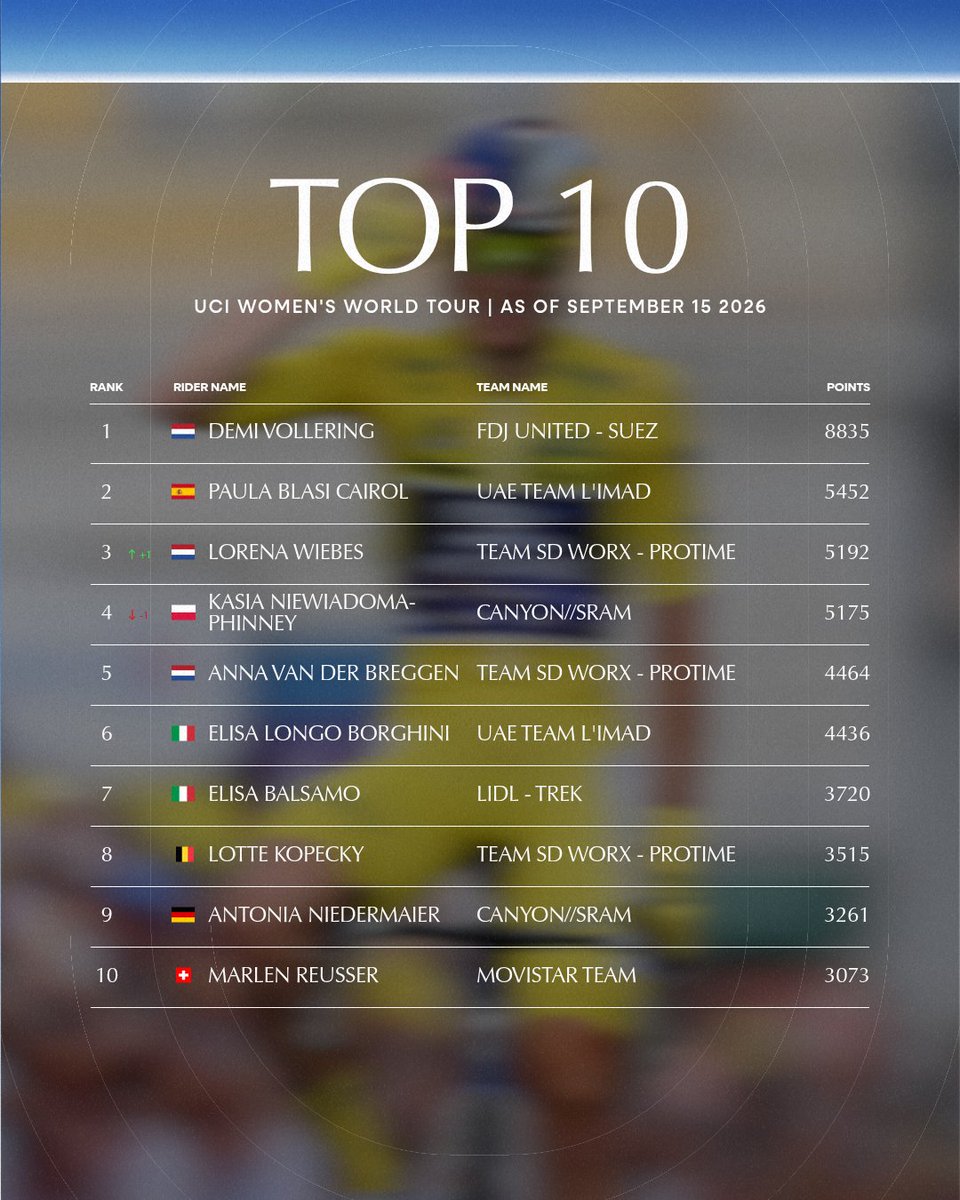 UCI_WWT's tweet photo. 𝙒𝙚𝙚𝙠𝙡𝙮 𝙪𝙥𝙙𝙖𝙩𝙚! 🔄

Here’s how the UCI Women’s Road World Ranking looks as of September 15, 2026. 📈

#UCIWWT #WomensCycling https://t.co/SNL8jYODNS