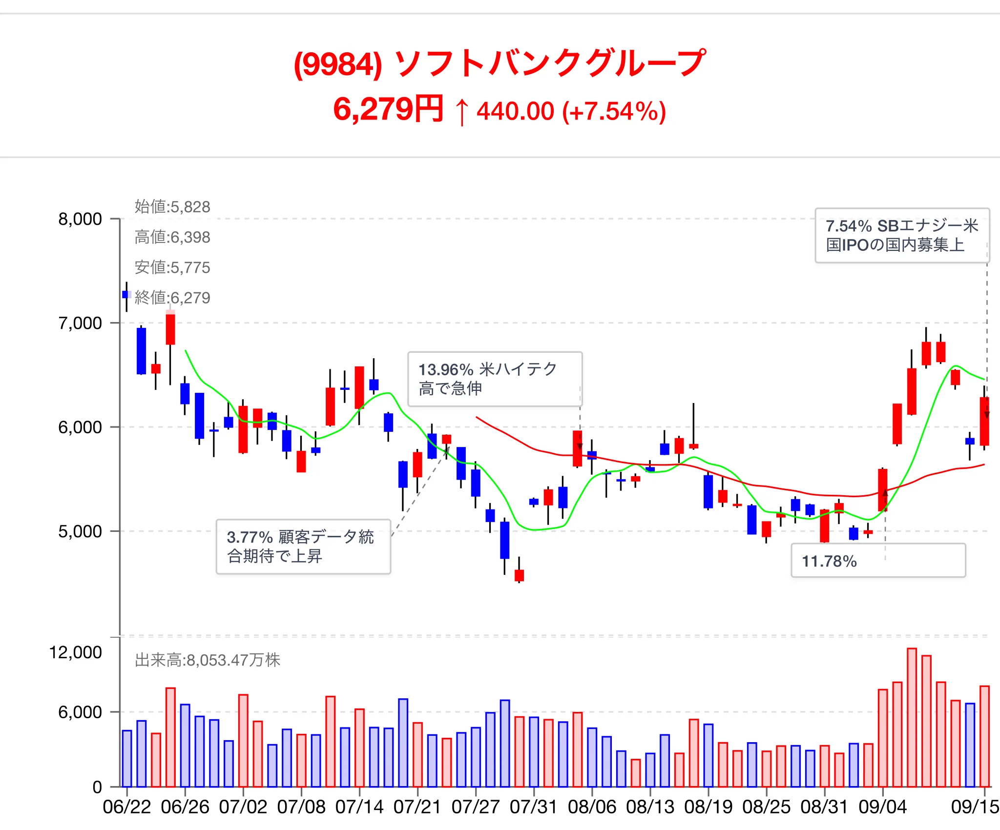ソフトバンク グループ 株価 掲示板