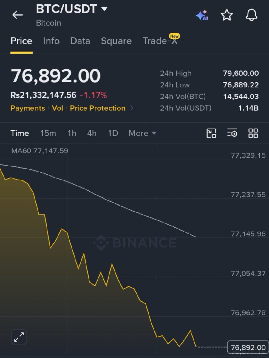 Nexus_49ss's tweet photo. $BTC GM☕ 

🚨Bitcoin drops below $77,000 triggering market alarm🔻

✍️ Analysts link the slide to recent Federal Reserve commentary that cooled optimism on rate cuts.

The dip also pressured altcoins, with Ethereum slipping 1.8% in tandem.📉

Watching how it reacts through the Fed meeting. 👀 

Market participants should stay alert for the next move. 📈