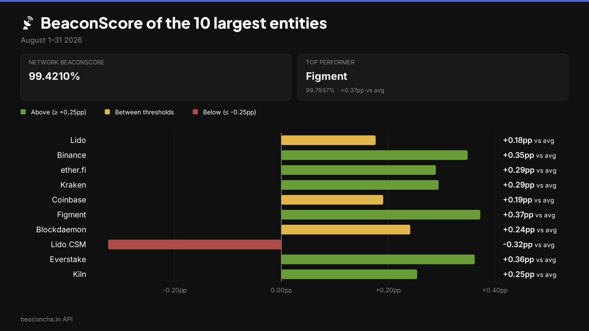 beaconcha_in's tweet photo. 📊 BeaconScore of the 10 largest entities — 
August 1–31 2026  

Network Average 99.4210% 
🟢 @Figment_io +0.37pp 
🟢 @everstake_pool +0.36pp 
🟢 @binance +0.35pp 
🔴 @LidoFinance  CSM -0.32pp 

6 of 10 ≥ +0.25pp

https://t.co/8KWcd5pQwN https://t.co/uBXUoQdO0f