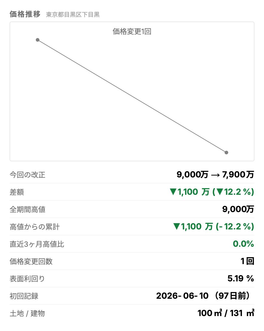 PomoplusB's tweet photo. 【値下げ速報】目黒区下目黒 一戸建て 1,100万値下げ(12.2%)

目黒駅 徒歩12分／1984年築
土地100㎡／建物131㎡／利回り5.2%
9,000万 → 7,900万（▼1,100万、▼12.2%）

詳細はUrbalyticsで。
#不動産投資 #値下げ情報 #Urbalytics https://t.co/nM41CSMTDR