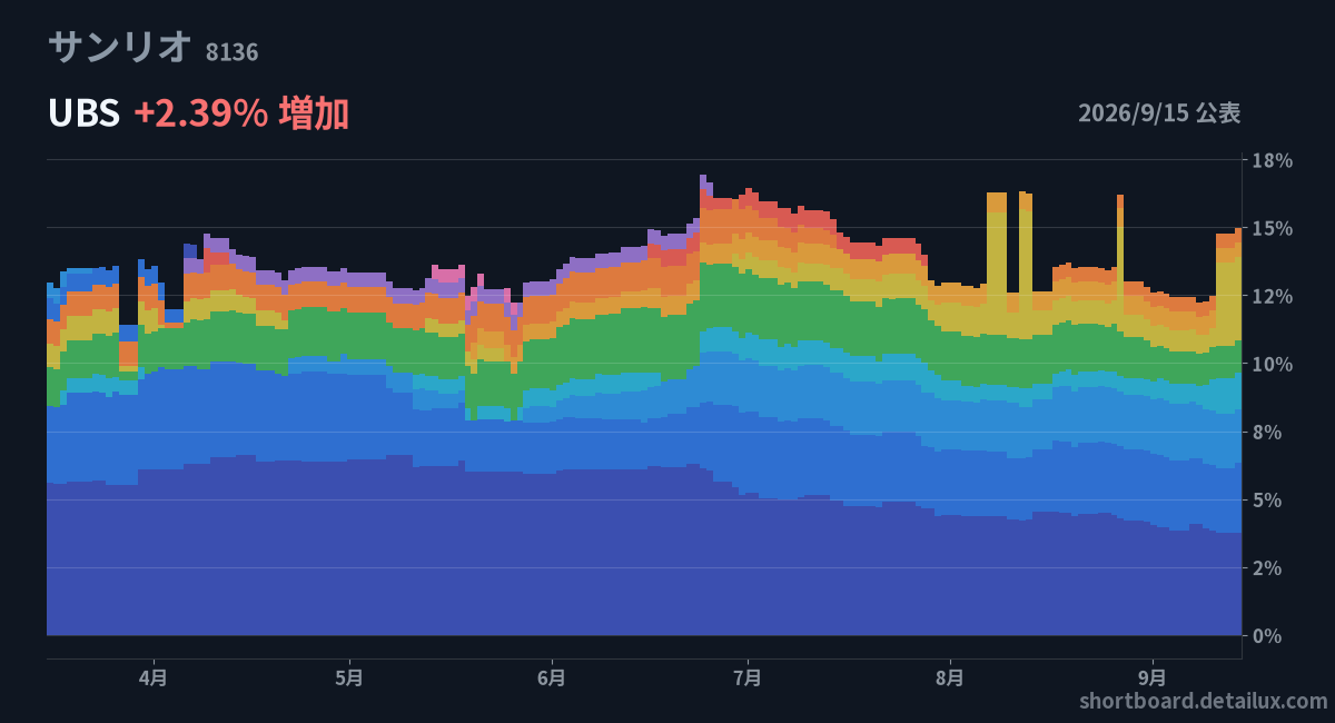 kikan_watch's tweet photo. 9/15の機関投資家の空売り公表（多い順）
① サンリオ 3.08%（+2.39）
　UBS
② モダリス 2.41%（+1.98）
　Nomura
③ TORICO 2.38%（+1.24）
　モルガン・スタンレーMUFG証券
④ 出光興産 1.15%（+1.15）
　J.P.
⑤ 児玉化学工業 2.97%（+1.14）
　Barclays
#空売り #日本株 https://t.co/CSCiCLgwaX
