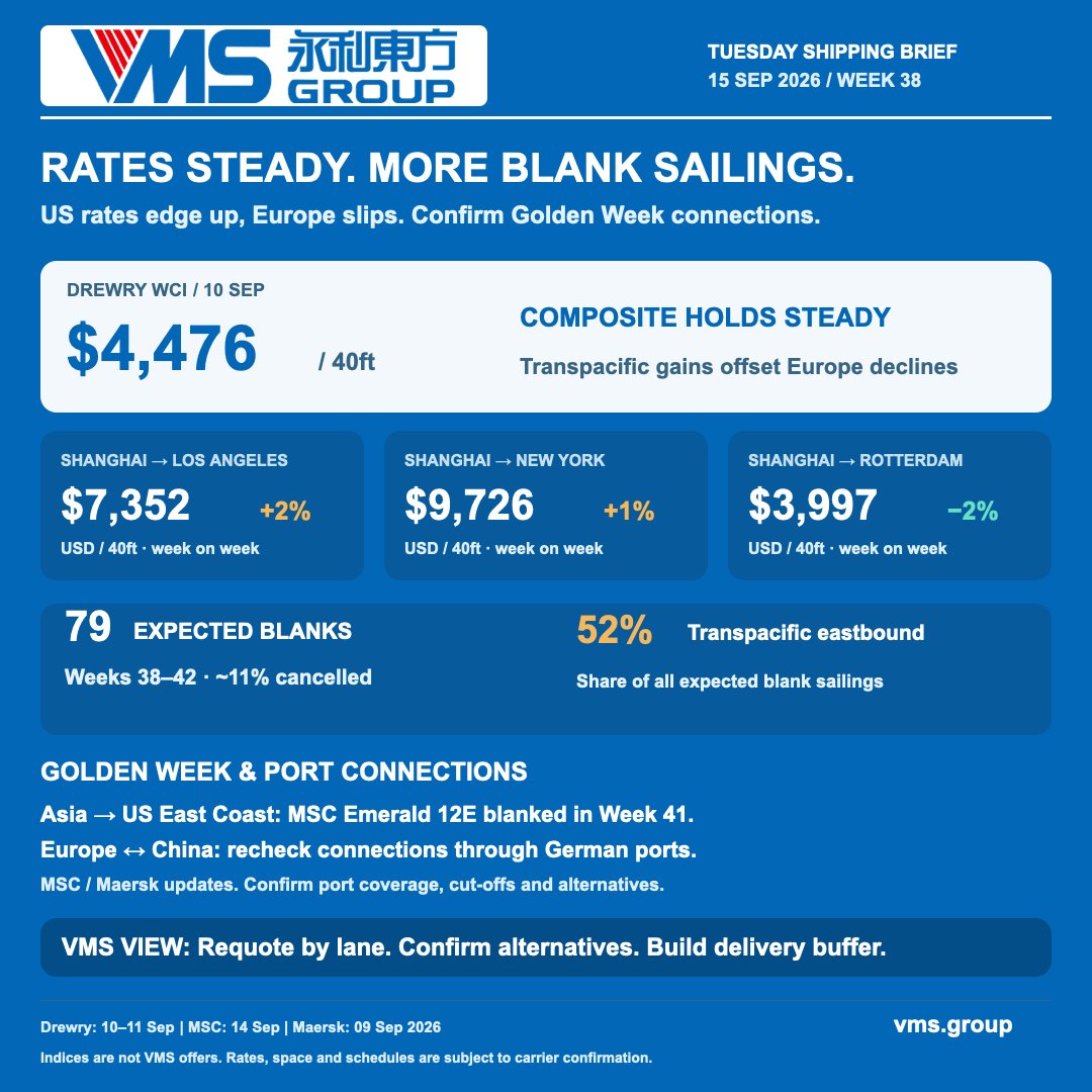 VMSGROUP1995's tweet photo. 🚢 VMS Tuesday Shipping Brief | 15 Sep 2026

Rates hold steady as Golden Week blank sailings increase. Check your sailing, alternatives and port connections for cargo to and from China.

🌏 https://t.co/CE4mxIaQWy

#VMSGroup #OceanFreight https://t.co/WU0gAP5Me8