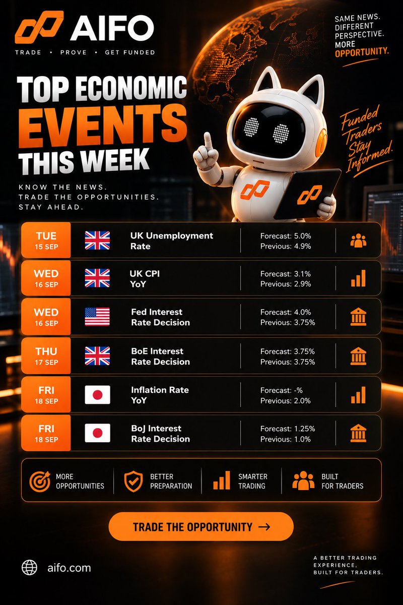 Aifo_global's tweet photo. 📊 THIS WEEK’S TOP ECONOMIC EVENTS

Big market events are ahead this week:

🇬🇧 UK Unemployment
🇬🇧 UK CPI
🇺🇸 Fed Interest Rate Decision
🇬🇧 BoE Interest Rate Decision
🇯🇵 Japan CPI
🇯🇵 BoJ Interest Rate Decision

Stay informed. Know what’s on the calendar before you trade. 📈

Trade with information. Trade with a plan.

#AIFO #Forex #Trading #EconomicCalendar #FundedTrader #PropFirm #XAUUS