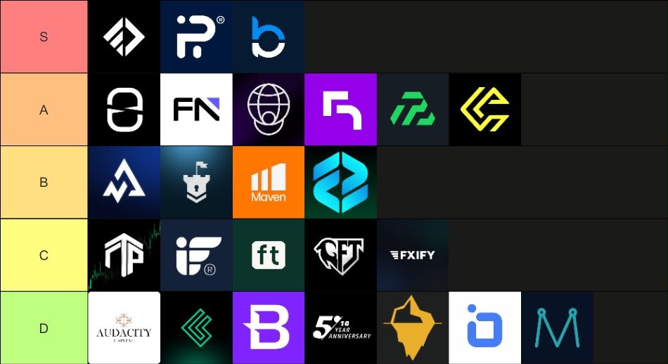 IncrlgzTrader's tweet photo. THE MOST UNBIASED CFD PROP FIRM TIER LIST EVER MADE

25 firms. Traded 22 of them with my own money.

18 paid me. 21 soon, 3 payouts pending.

Went through every plan, review and spread myself. No sponsors, no favors.

Most honest list you'll ever find. https://t.co/WeG6qw5Ypn