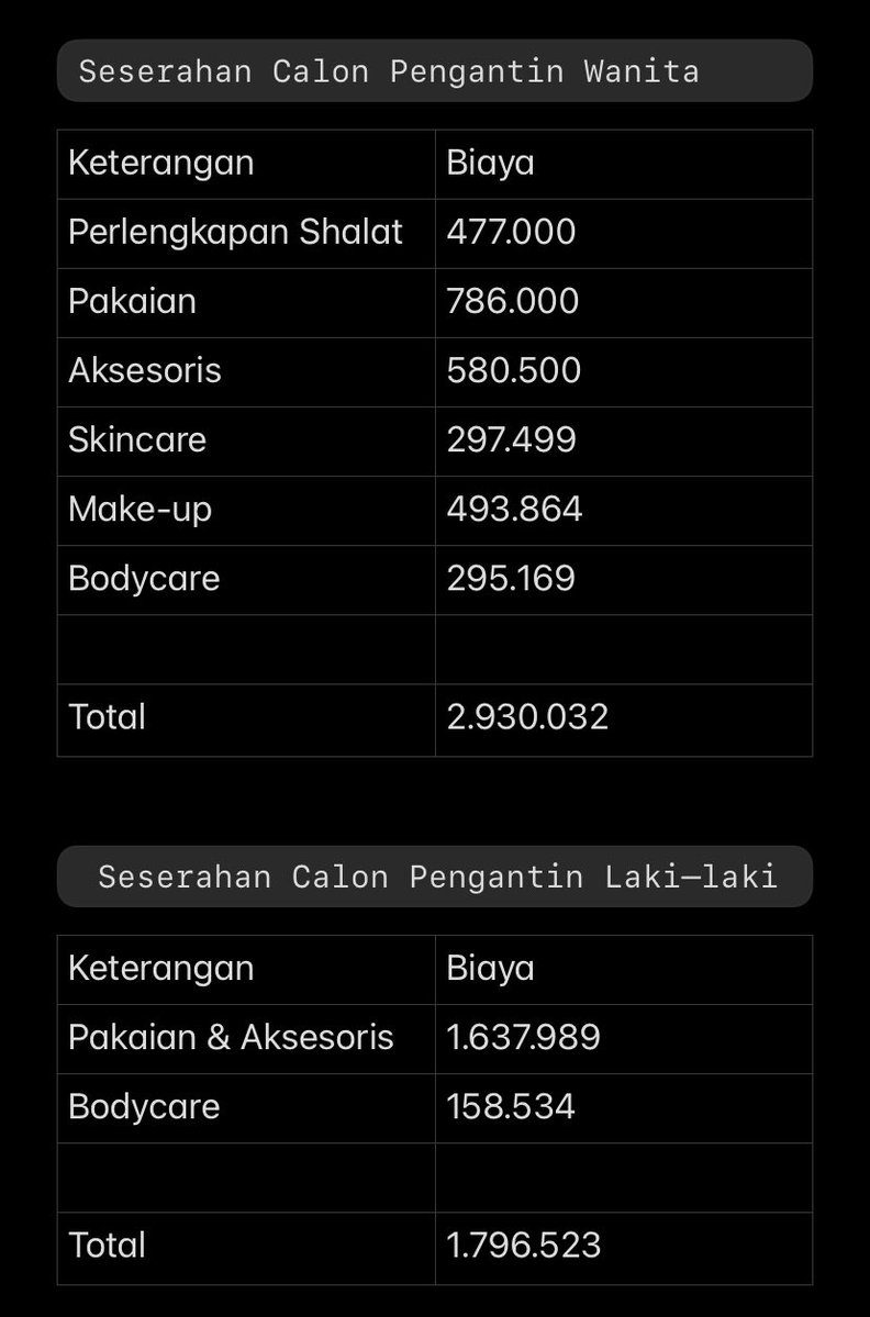 xaeerin's tweet photo. @sendalpupus tak spill punyaku yg nikah thn 2023, hbs segitu krna kebanyakan beli di e-commerce. belum termasuk cincin kawin, mahar &amp; replika mahar, dan sewa box seserahannya https://t.co/9I0lnyzLNr