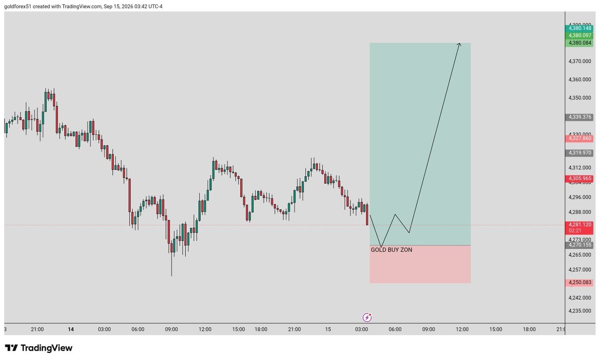 ddhxk16156's tweet photo. #XAUUSD 
BUY  Limit 
ENTR. 4270..4265
TP1:4285
TP 4300
TP 4315
TP 4325
TP 4340
SL: 4250 https://t.co/37fd73W7k8